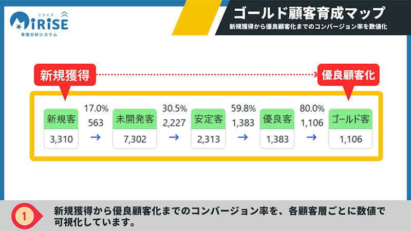 ゴールド顧客育成マップイメージ